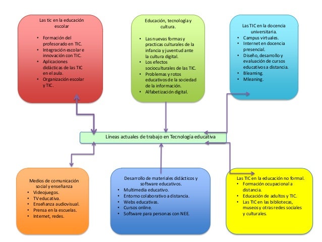 Tecnología educativa (Didáctica y organización escolar nº 1)